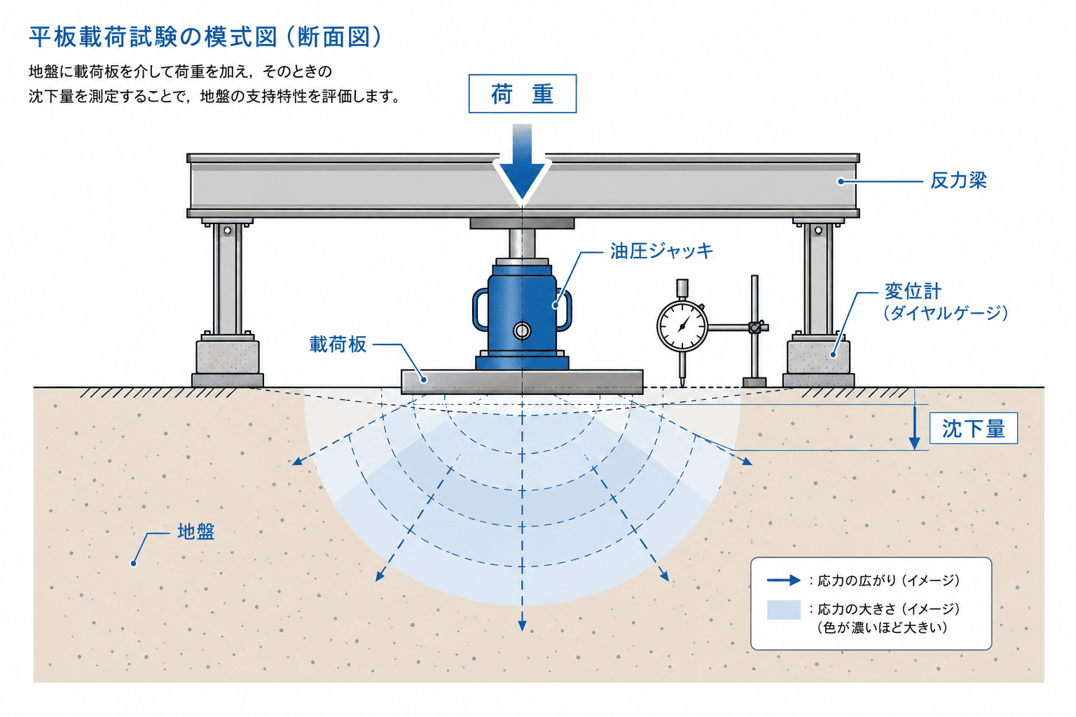 平板載荷試験|昭和地質株式会社|愛知県瀬戸市